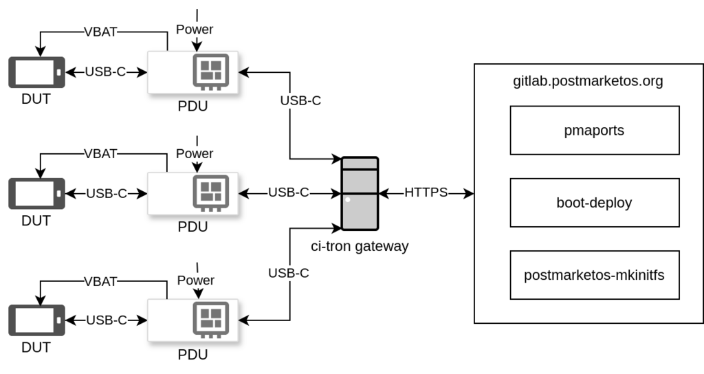 Overview of the HW/SW testing architecture